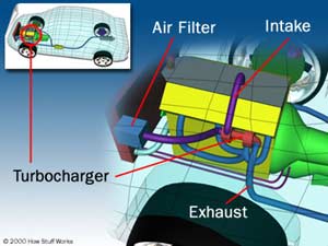 Location of a Turbo